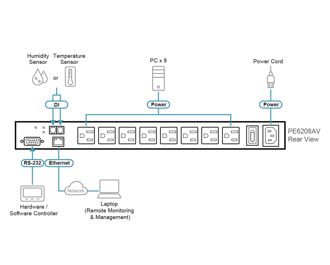 ATEN PE6208AV 8-Outlet eco PDU Power Distribution Unit ระบบ ปิด-เปิด ไฟฟ้าอัจฉริยะ รูป 6